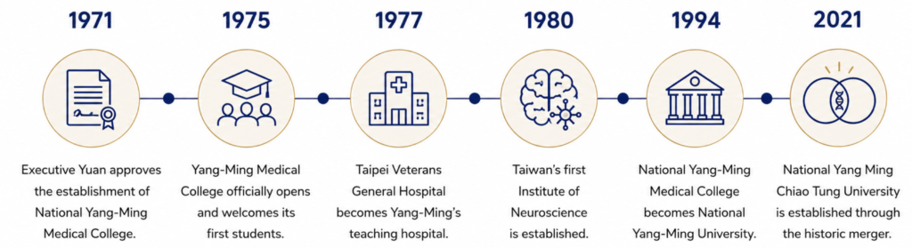 Key Milestones of Yang-Ming