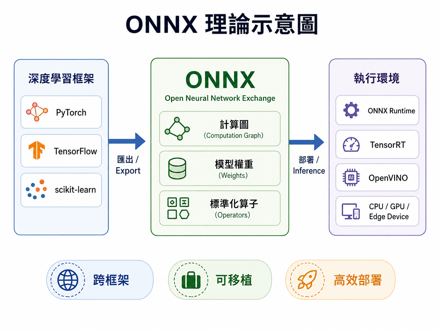 Diagram of models from different frameworks converted to ONNX for deployment and inference.